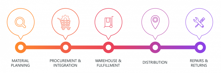 tissue paper supply chain